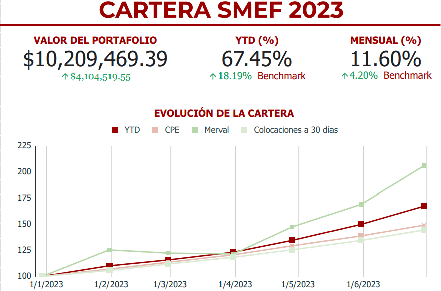Cartera SMEF 2023